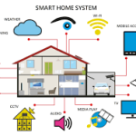 How to Set Up a Smart Home System